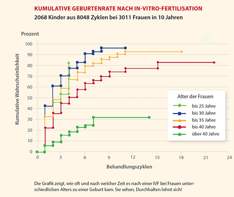 Kumulative Geburtenrate nach IVF 